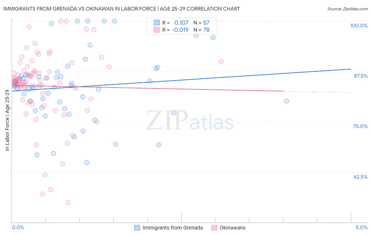 Immigrants from Grenada vs Okinawan In Labor Force | Age 25-29