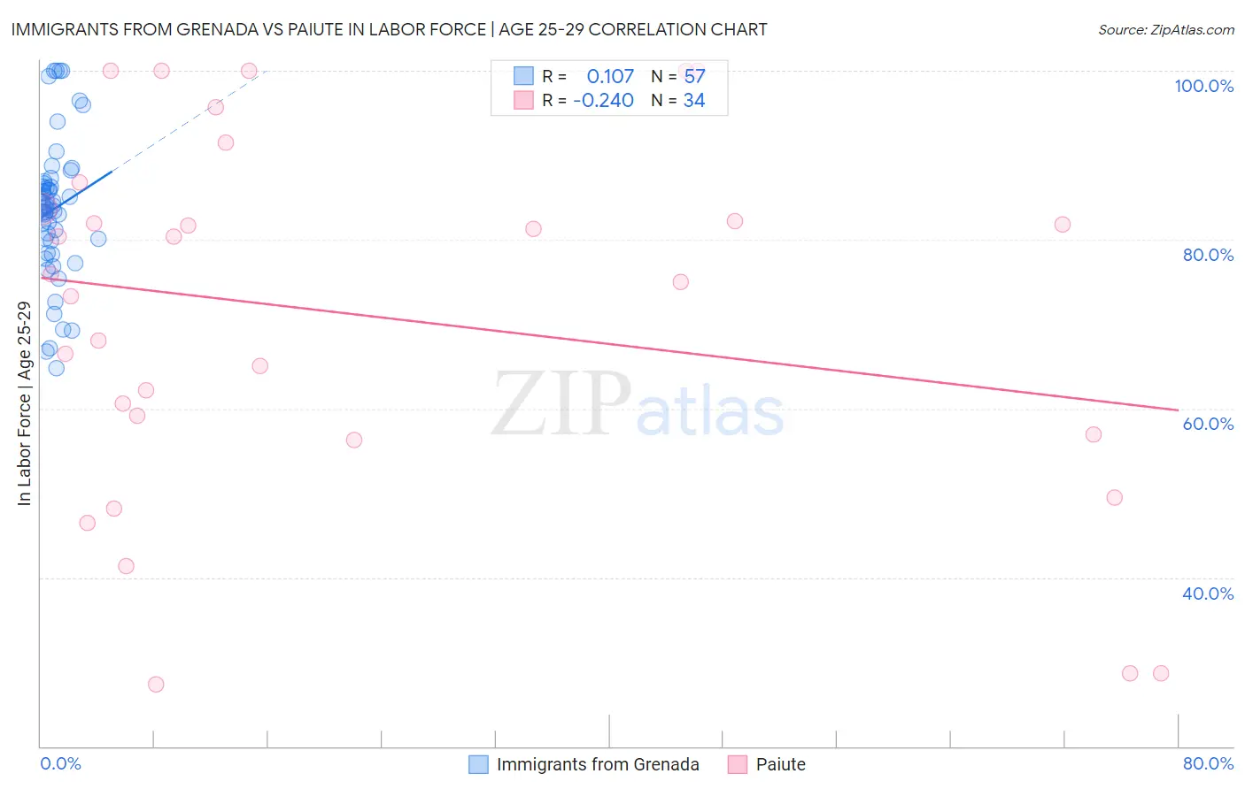 Immigrants from Grenada vs Paiute In Labor Force | Age 25-29
