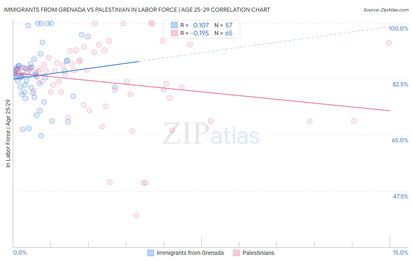 Immigrants from Grenada vs Palestinian In Labor Force | Age 25-29