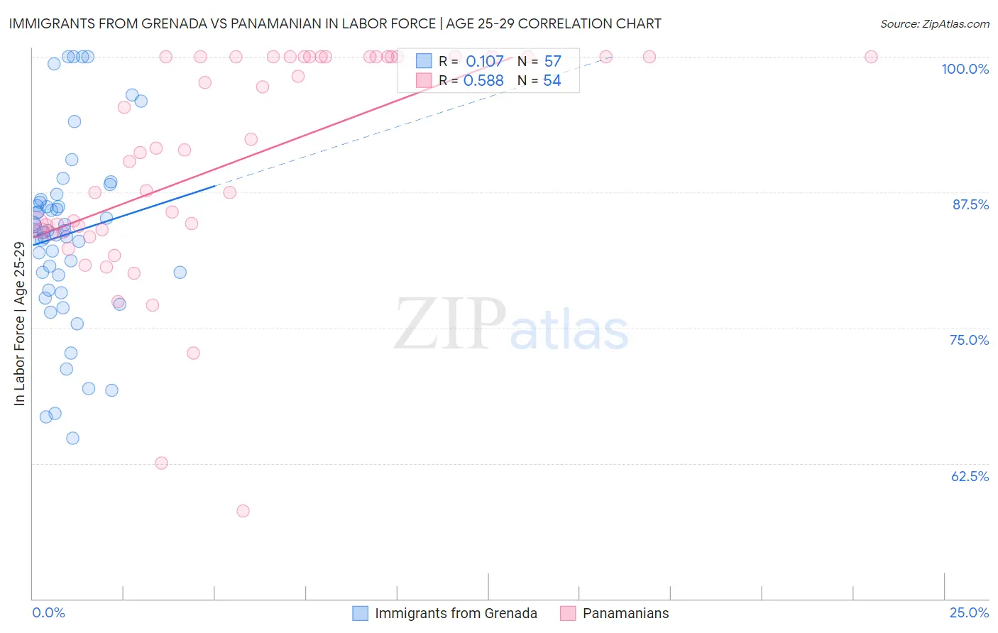 Immigrants from Grenada vs Panamanian In Labor Force | Age 25-29