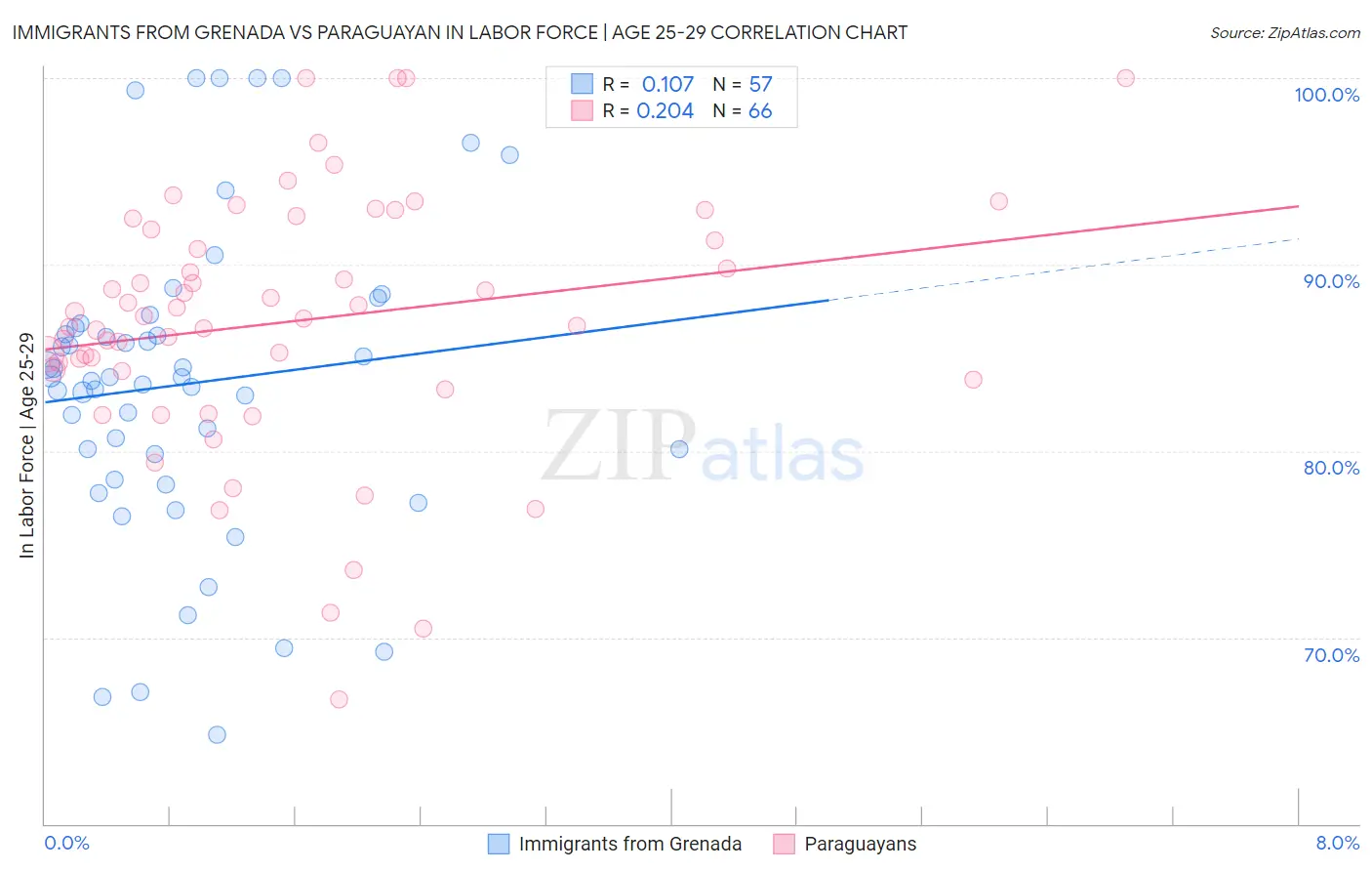 Immigrants from Grenada vs Paraguayan In Labor Force | Age 25-29