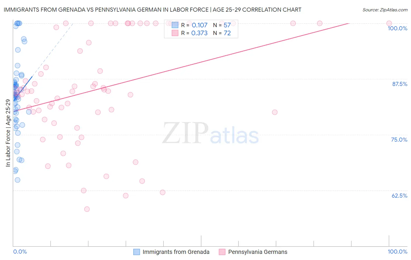 Immigrants from Grenada vs Pennsylvania German In Labor Force | Age 25-29