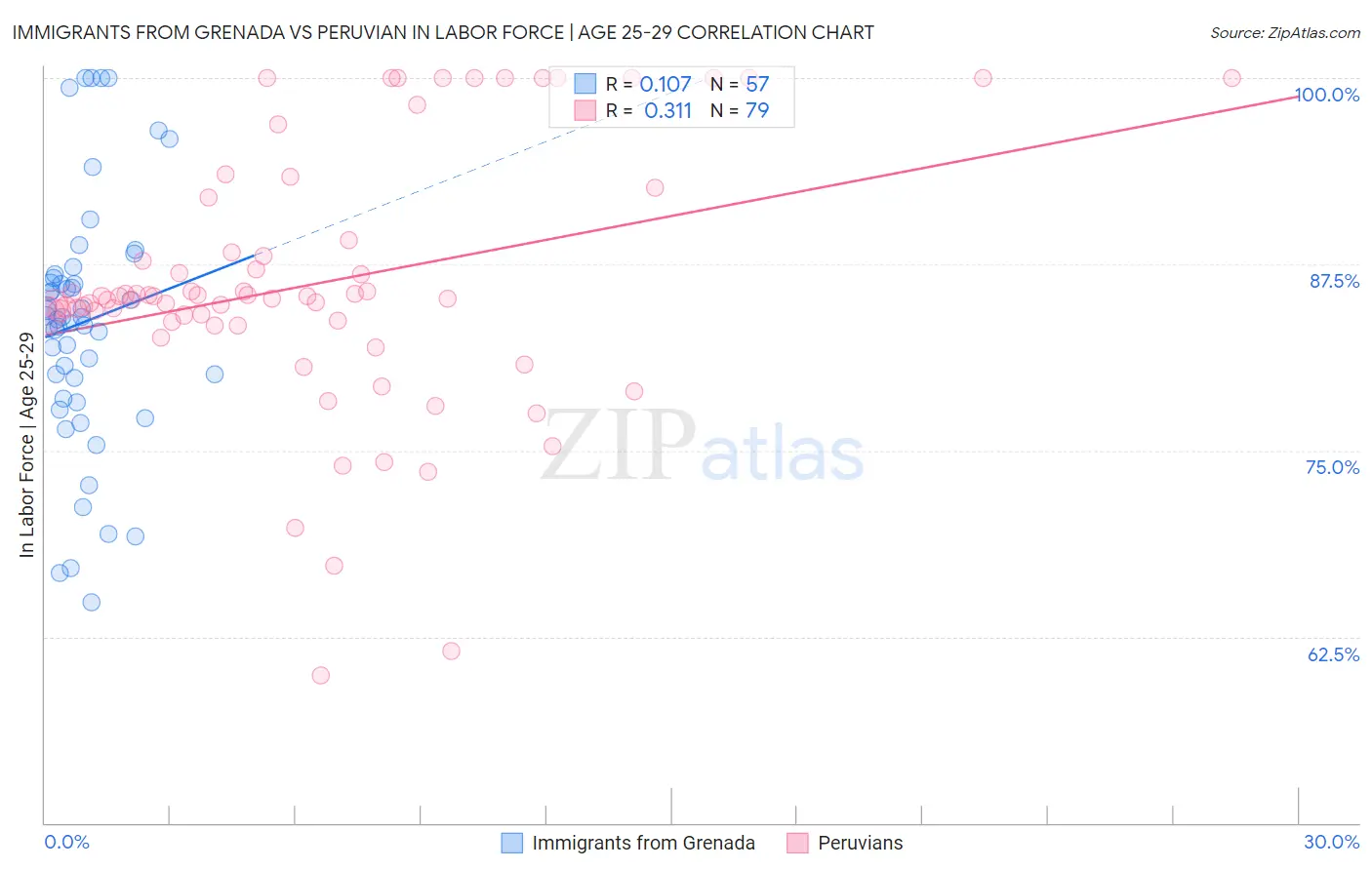 Immigrants from Grenada vs Peruvian In Labor Force | Age 25-29