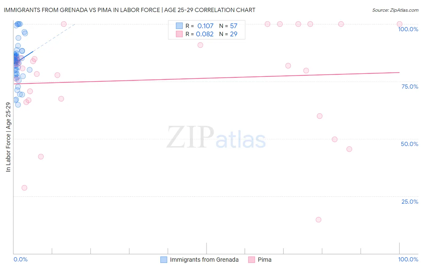 Immigrants from Grenada vs Pima In Labor Force | Age 25-29