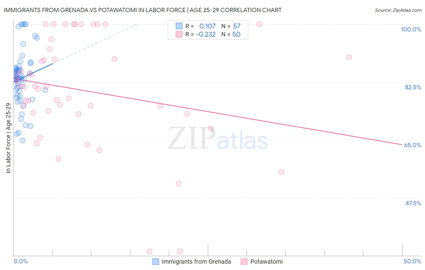 Immigrants from Grenada vs Potawatomi In Labor Force | Age 25-29