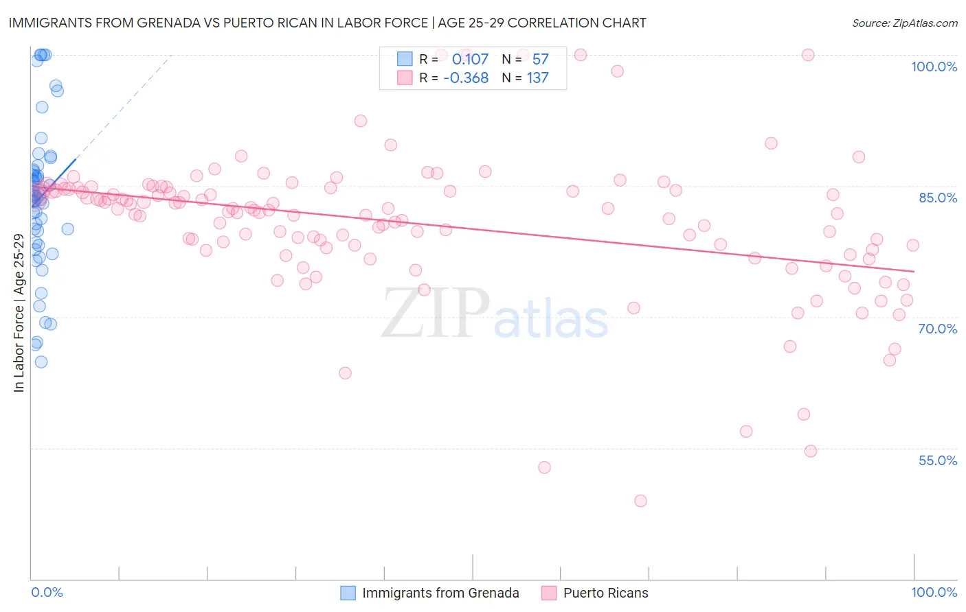 Immigrants from Grenada vs Puerto Rican In Labor Force | Age 25-29