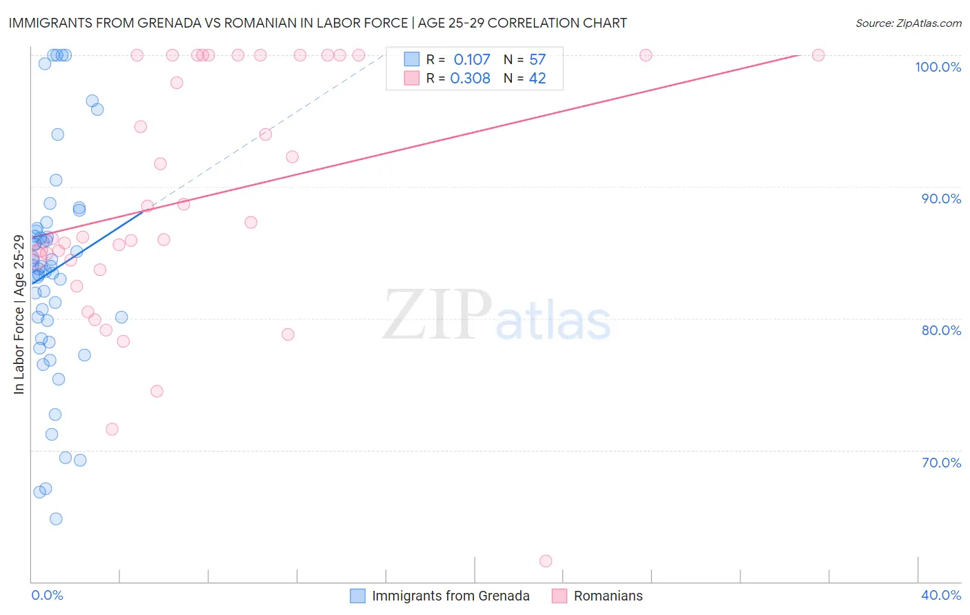 Immigrants from Grenada vs Romanian In Labor Force | Age 25-29