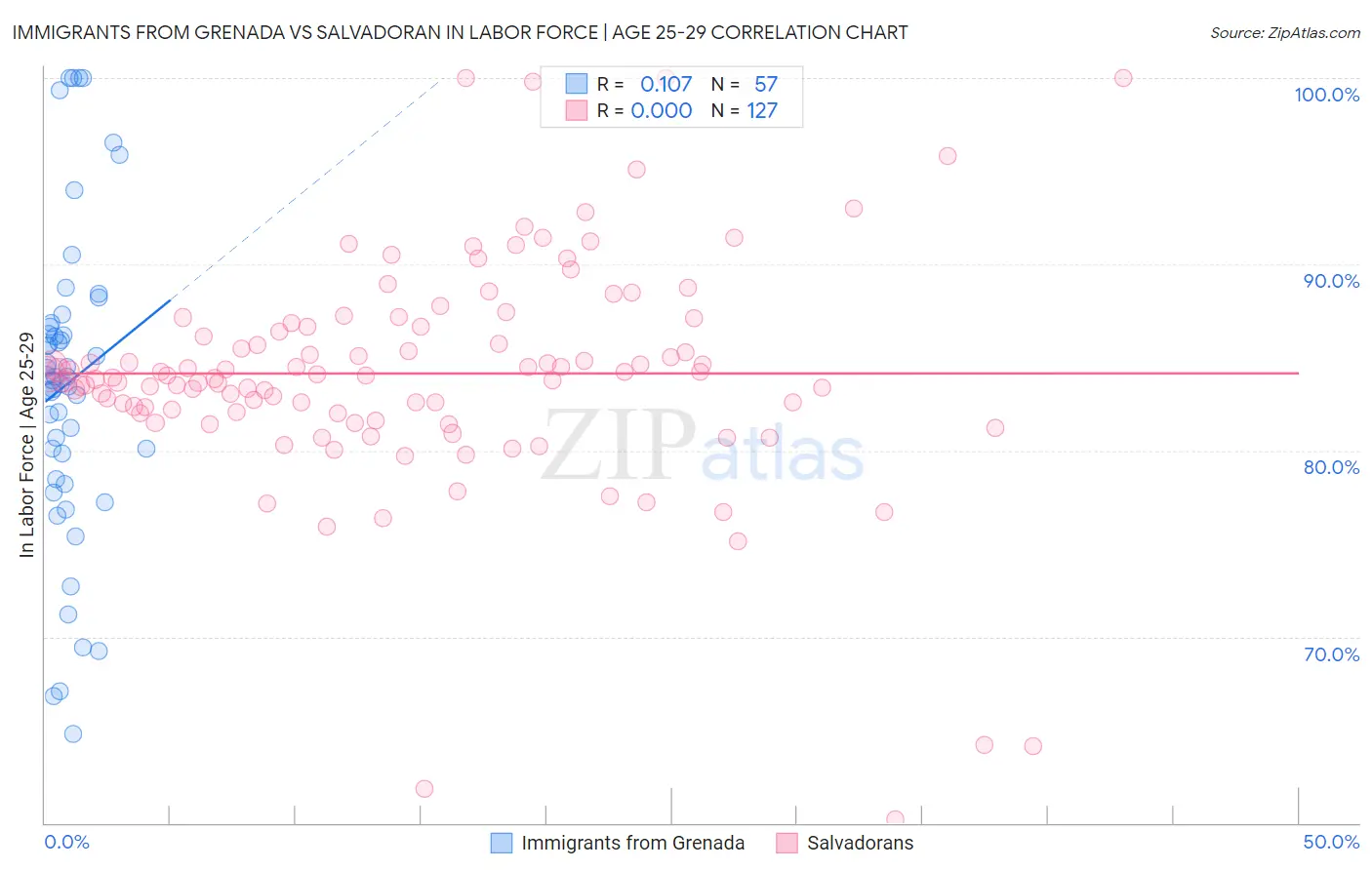Immigrants from Grenada vs Salvadoran In Labor Force | Age 25-29