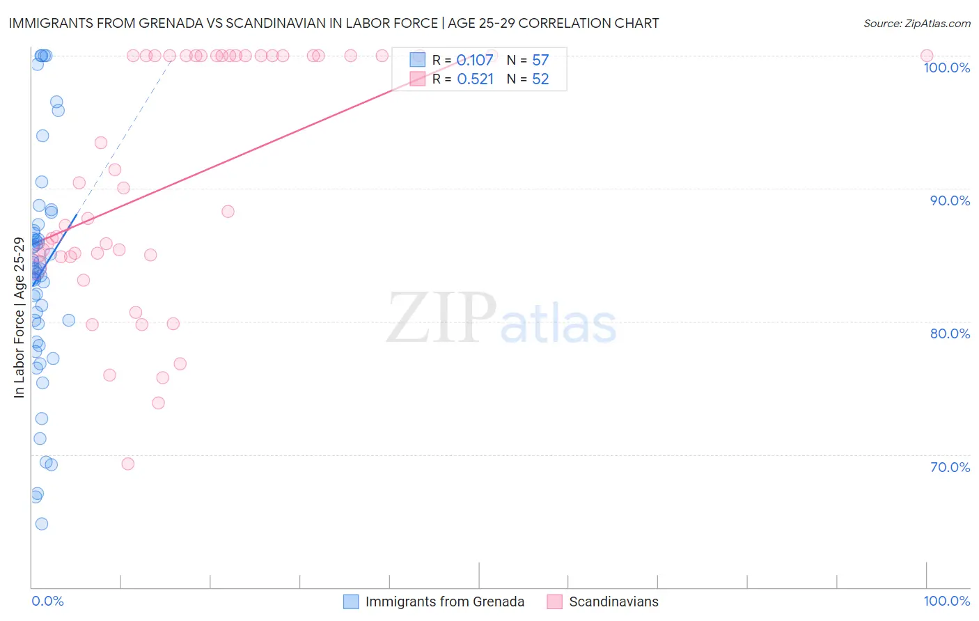 Immigrants from Grenada vs Scandinavian In Labor Force | Age 25-29