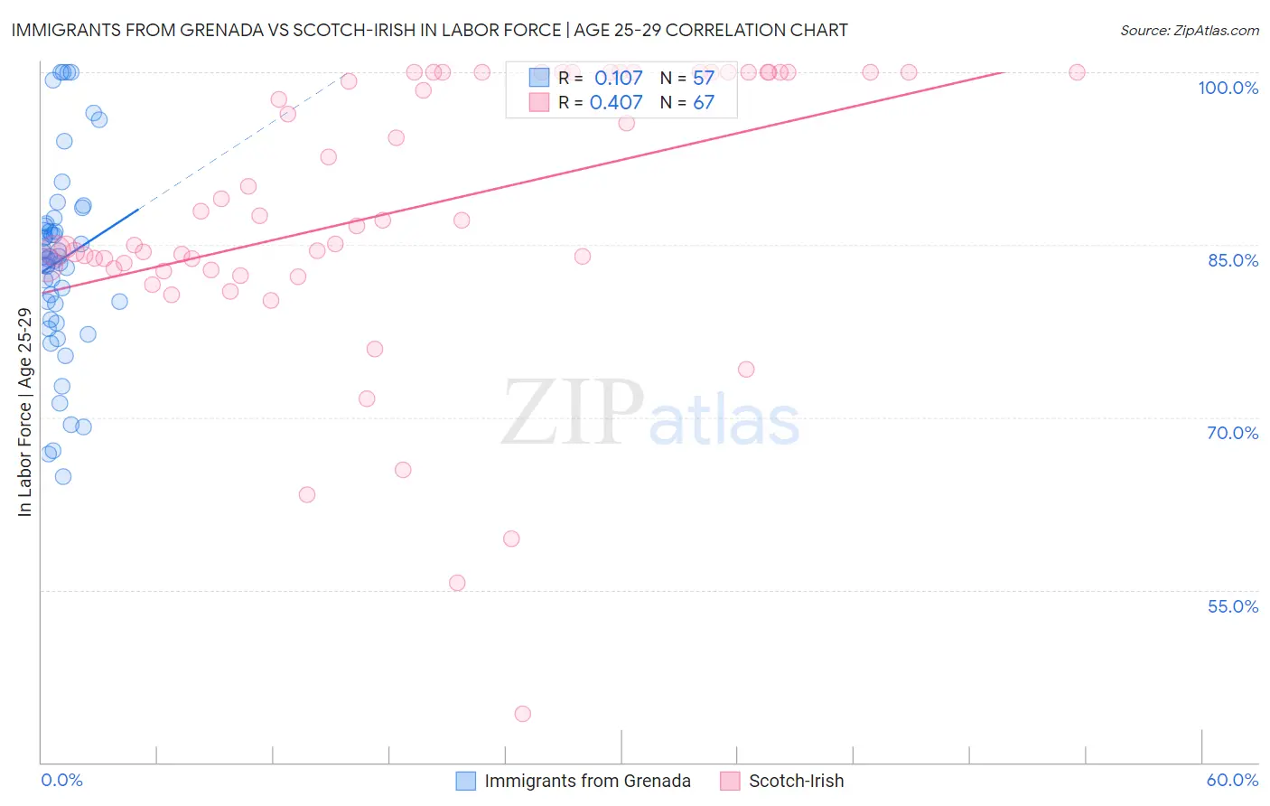 Immigrants from Grenada vs Scotch-Irish In Labor Force | Age 25-29