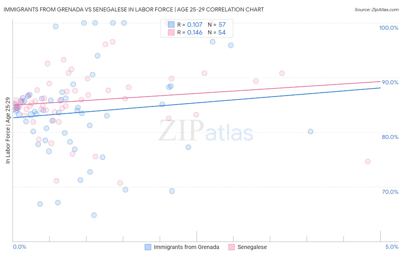 Immigrants from Grenada vs Senegalese In Labor Force | Age 25-29