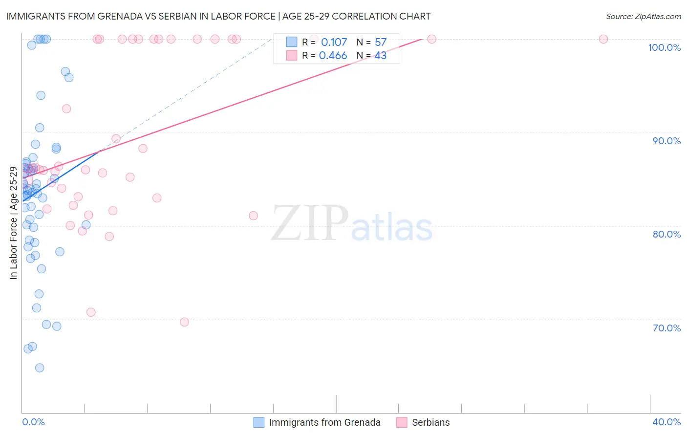 Immigrants from Grenada vs Serbian In Labor Force | Age 25-29