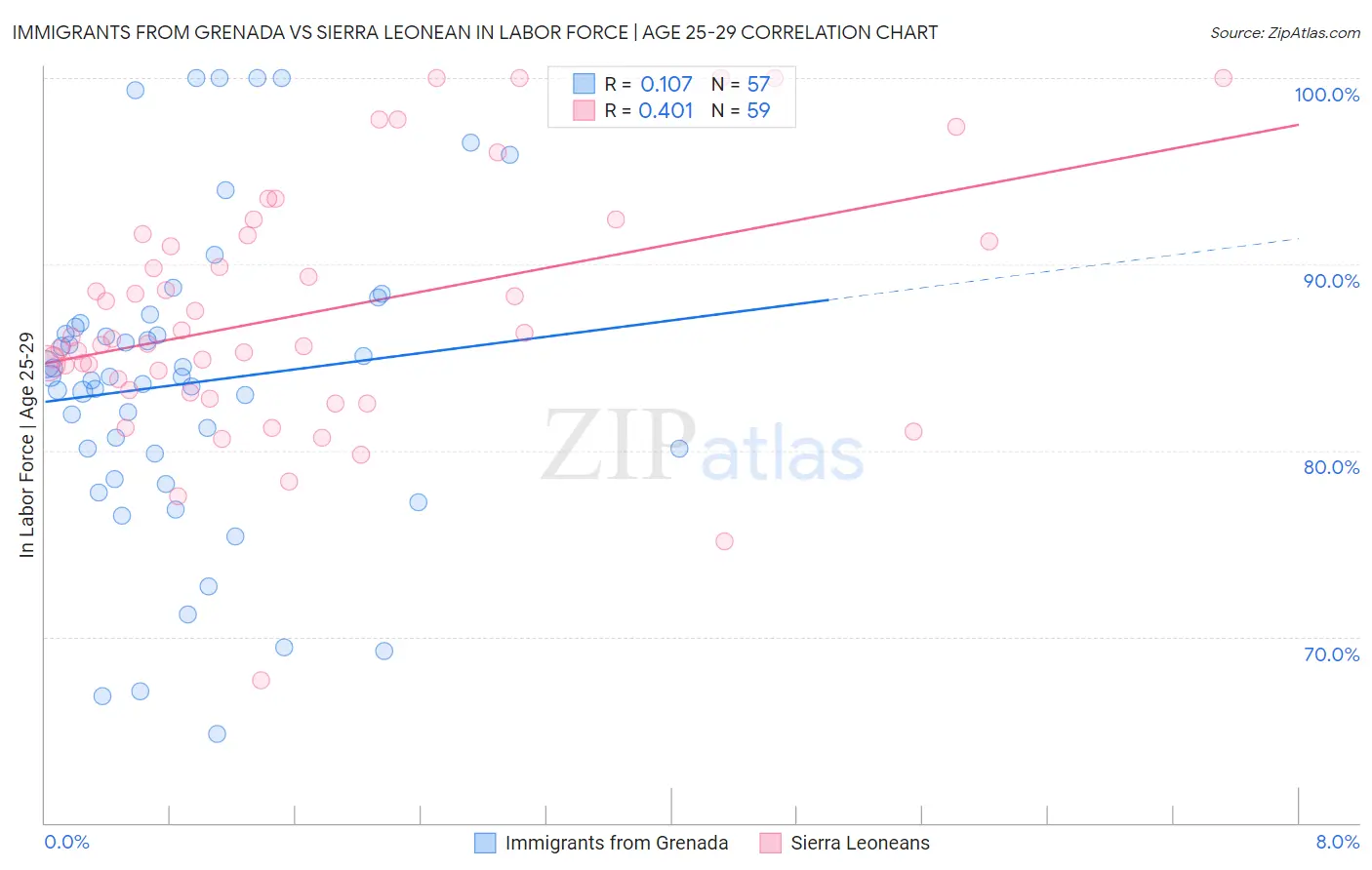 Immigrants from Grenada vs Sierra Leonean In Labor Force | Age 25-29