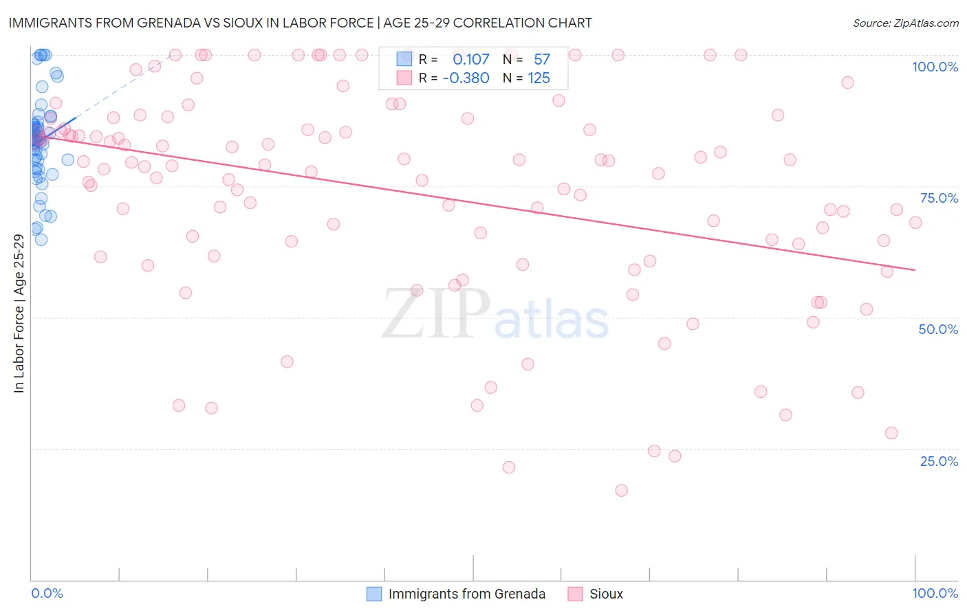 Immigrants from Grenada vs Sioux In Labor Force | Age 25-29