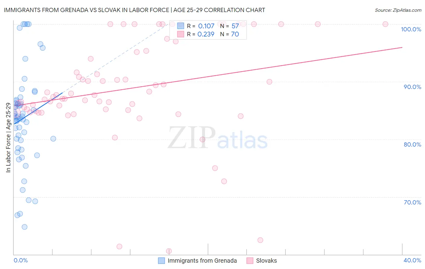 Immigrants from Grenada vs Slovak In Labor Force | Age 25-29