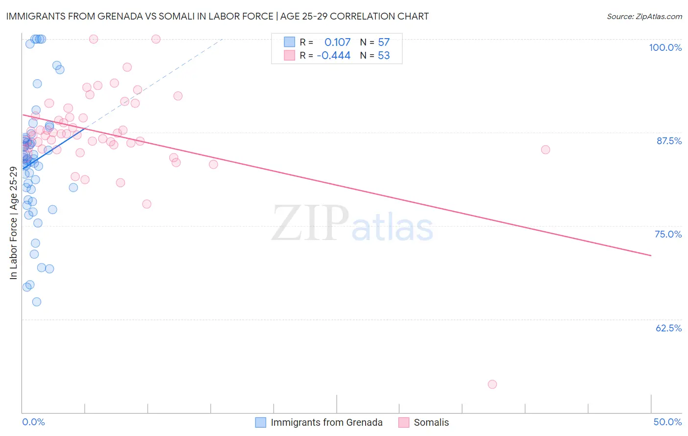 Immigrants from Grenada vs Somali In Labor Force | Age 25-29