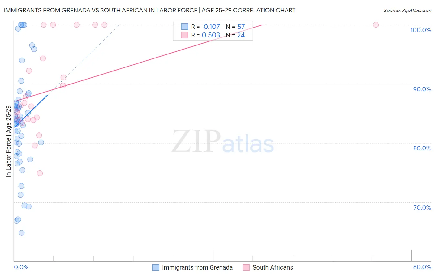 Immigrants from Grenada vs South African In Labor Force | Age 25-29
