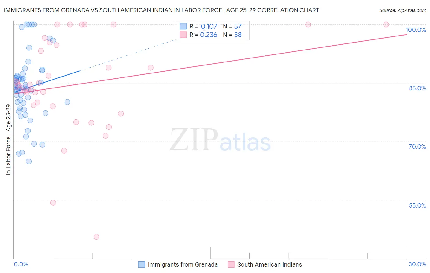 Immigrants from Grenada vs South American Indian In Labor Force | Age 25-29