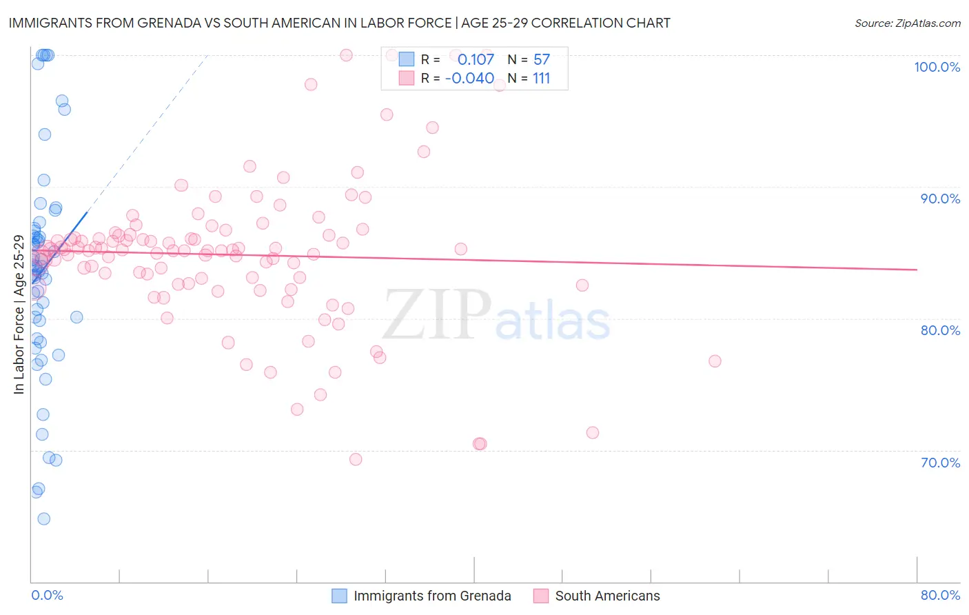 Immigrants from Grenada vs South American In Labor Force | Age 25-29