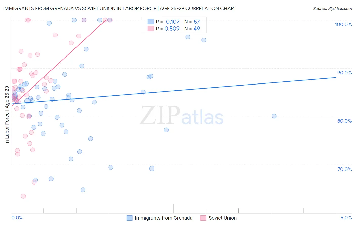 Immigrants from Grenada vs Soviet Union In Labor Force | Age 25-29