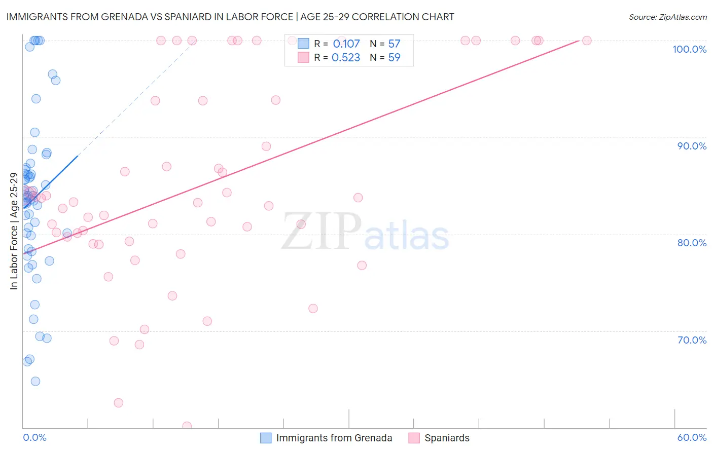 Immigrants from Grenada vs Spaniard In Labor Force | Age 25-29