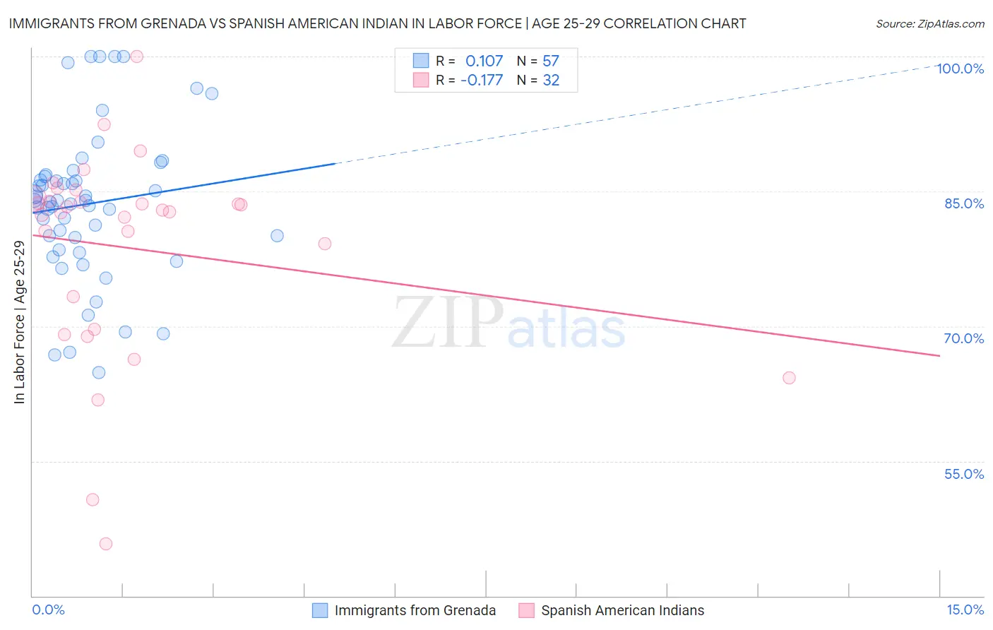 Immigrants from Grenada vs Spanish American Indian In Labor Force | Age 25-29
