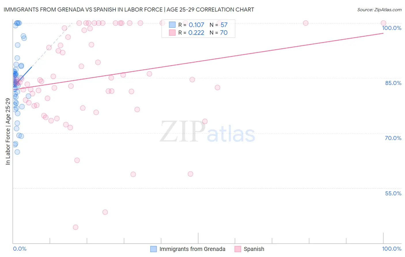 Immigrants from Grenada vs Spanish In Labor Force | Age 25-29