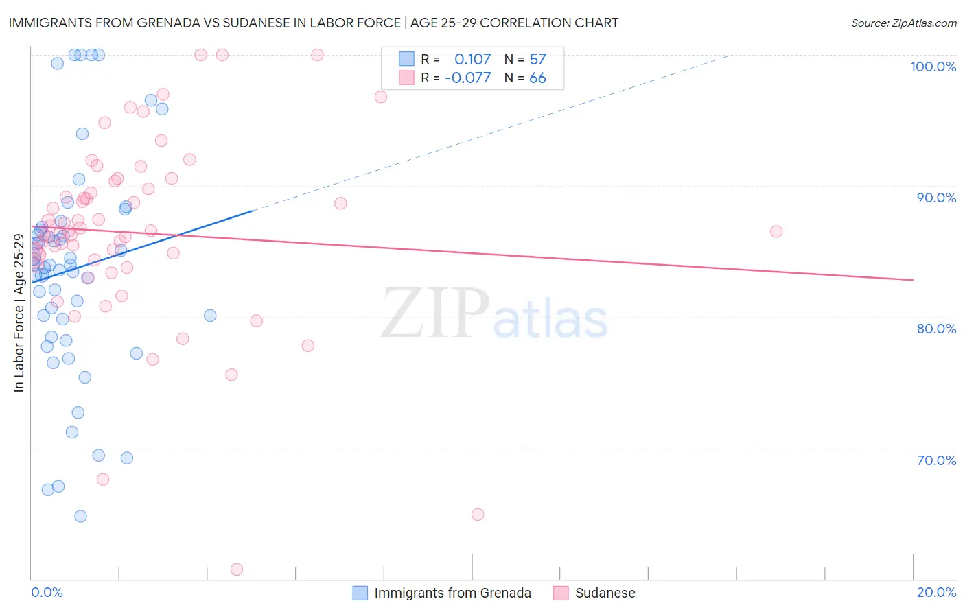 Immigrants from Grenada vs Sudanese In Labor Force | Age 25-29
