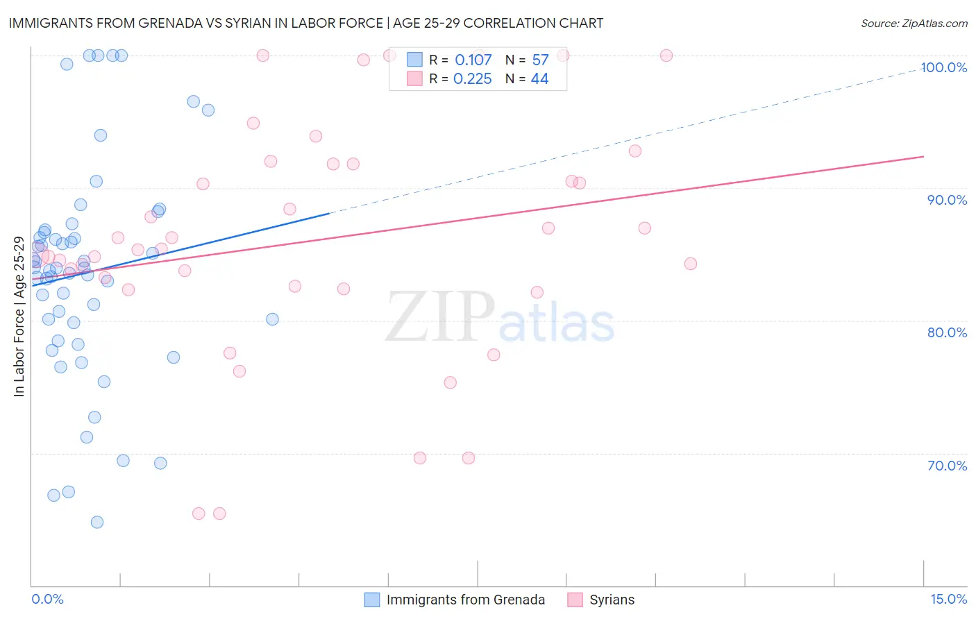 Immigrants from Grenada vs Syrian In Labor Force | Age 25-29