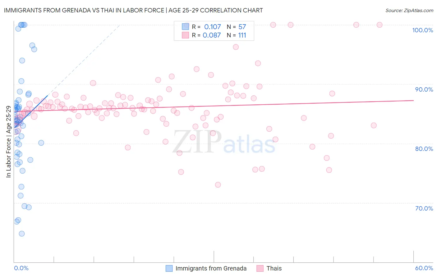 Immigrants from Grenada vs Thai In Labor Force | Age 25-29