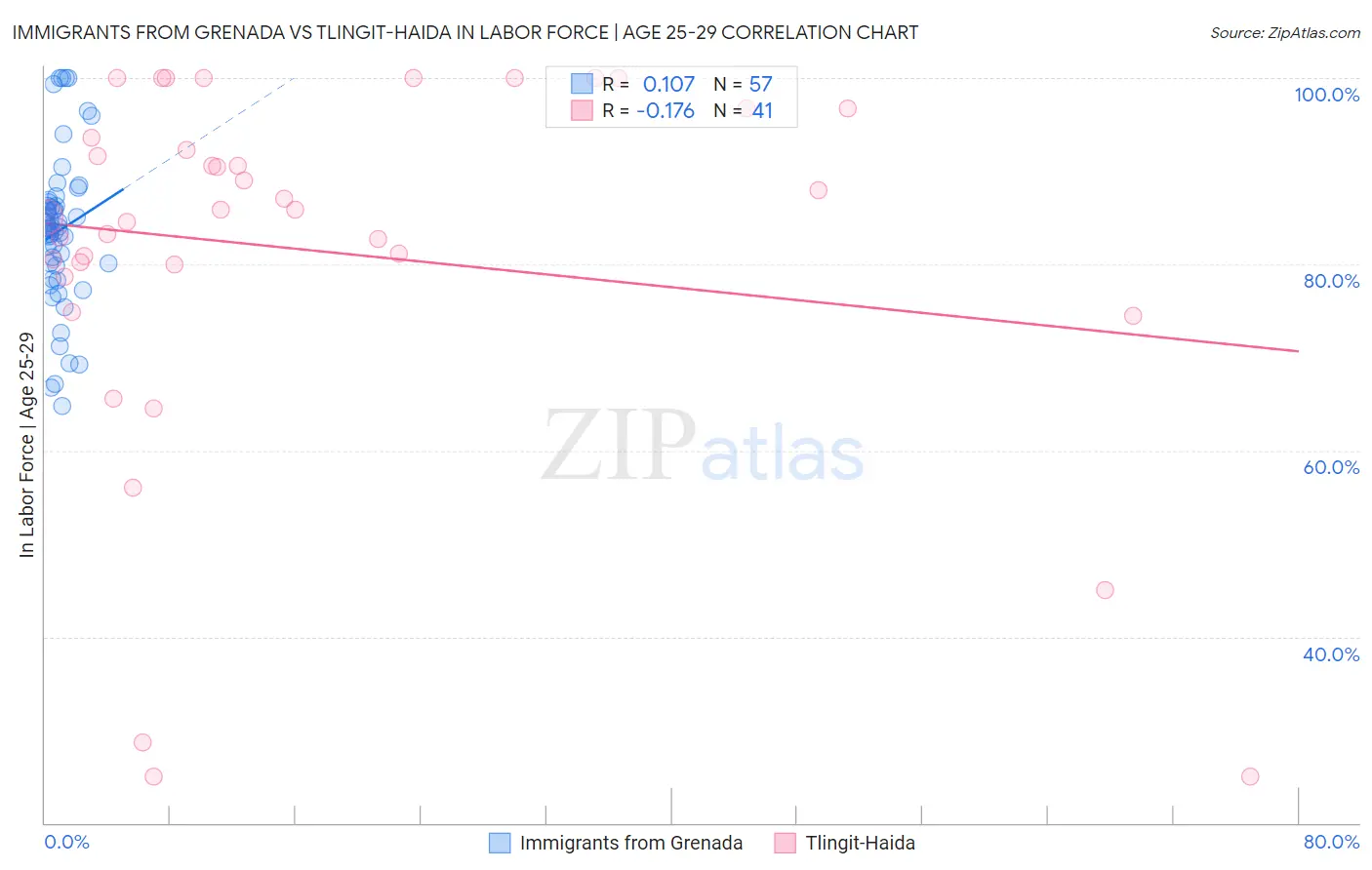 Immigrants from Grenada vs Tlingit-Haida In Labor Force | Age 25-29