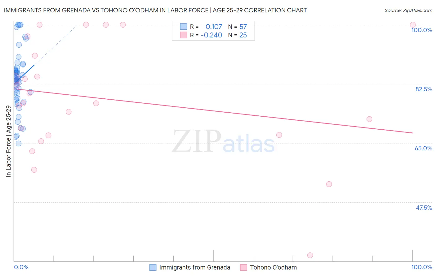Immigrants from Grenada vs Tohono O'odham In Labor Force | Age 25-29