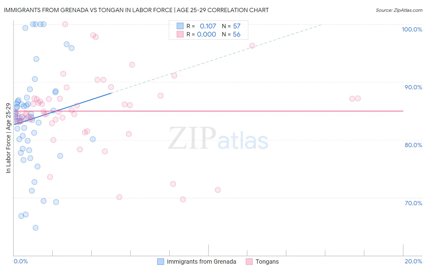 Immigrants from Grenada vs Tongan In Labor Force | Age 25-29