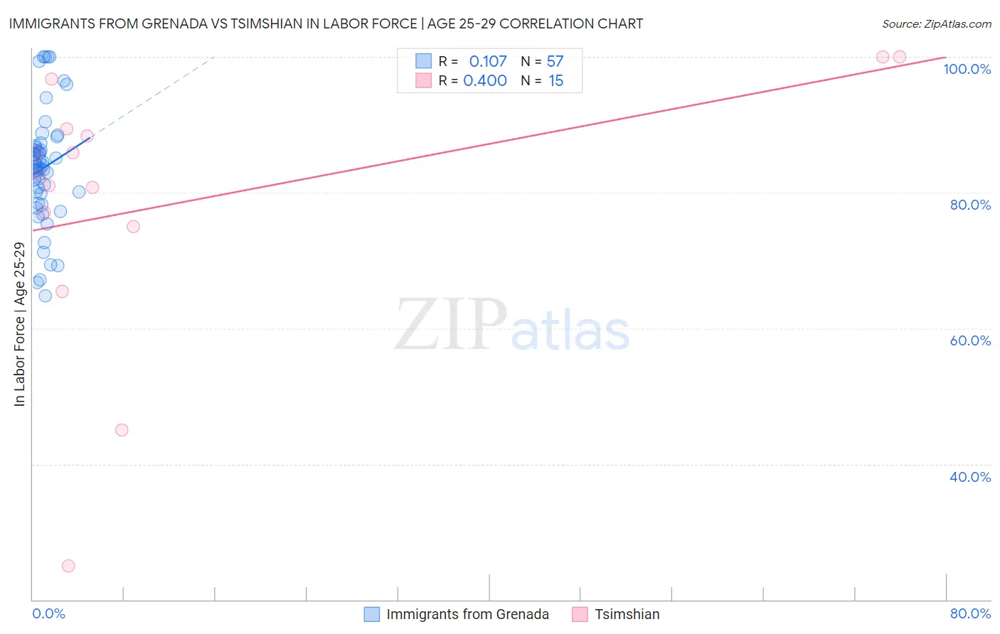 Immigrants from Grenada vs Tsimshian In Labor Force | Age 25-29