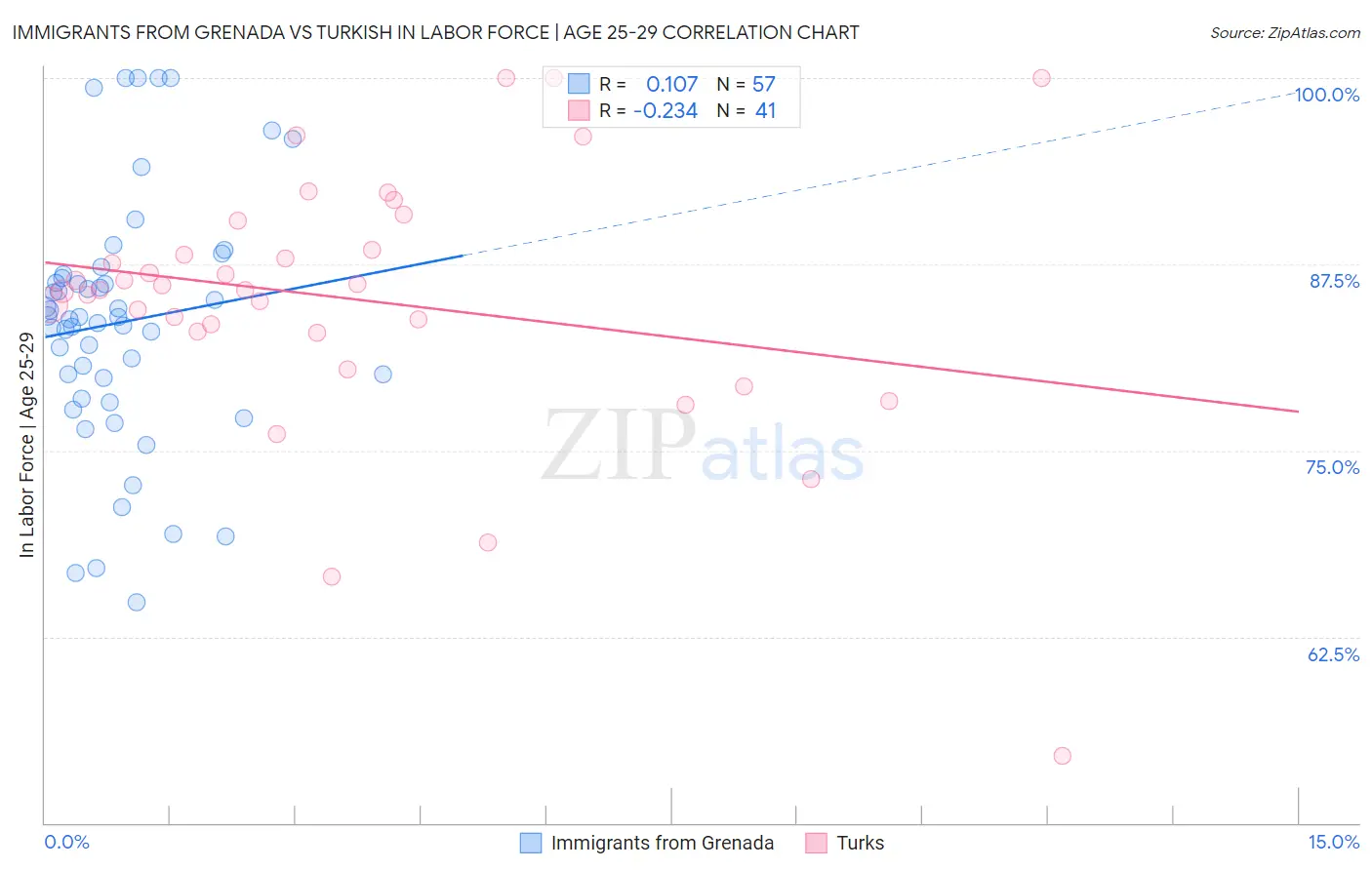 Immigrants from Grenada vs Turkish In Labor Force | Age 25-29