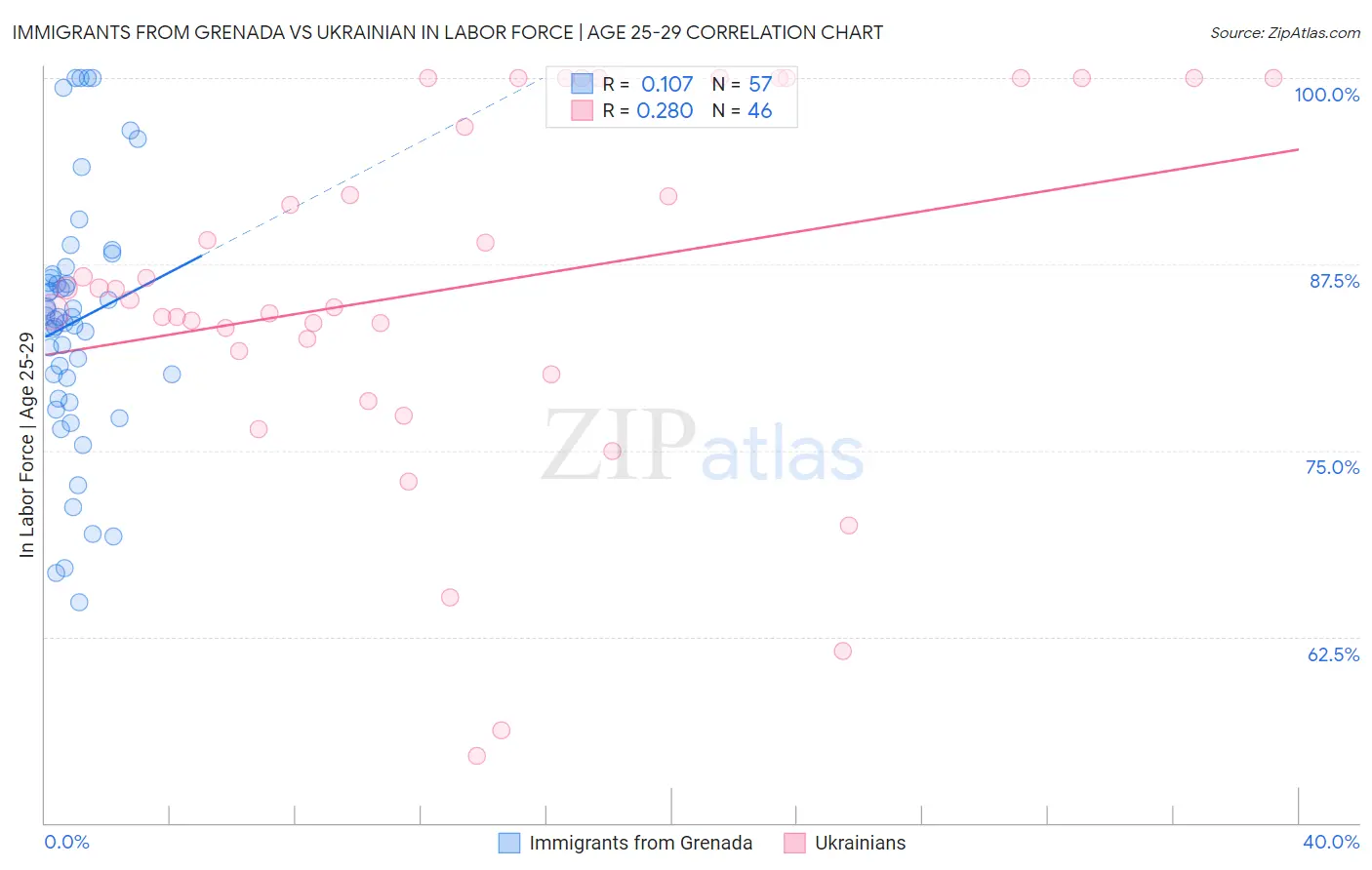 Immigrants from Grenada vs Ukrainian In Labor Force | Age 25-29
