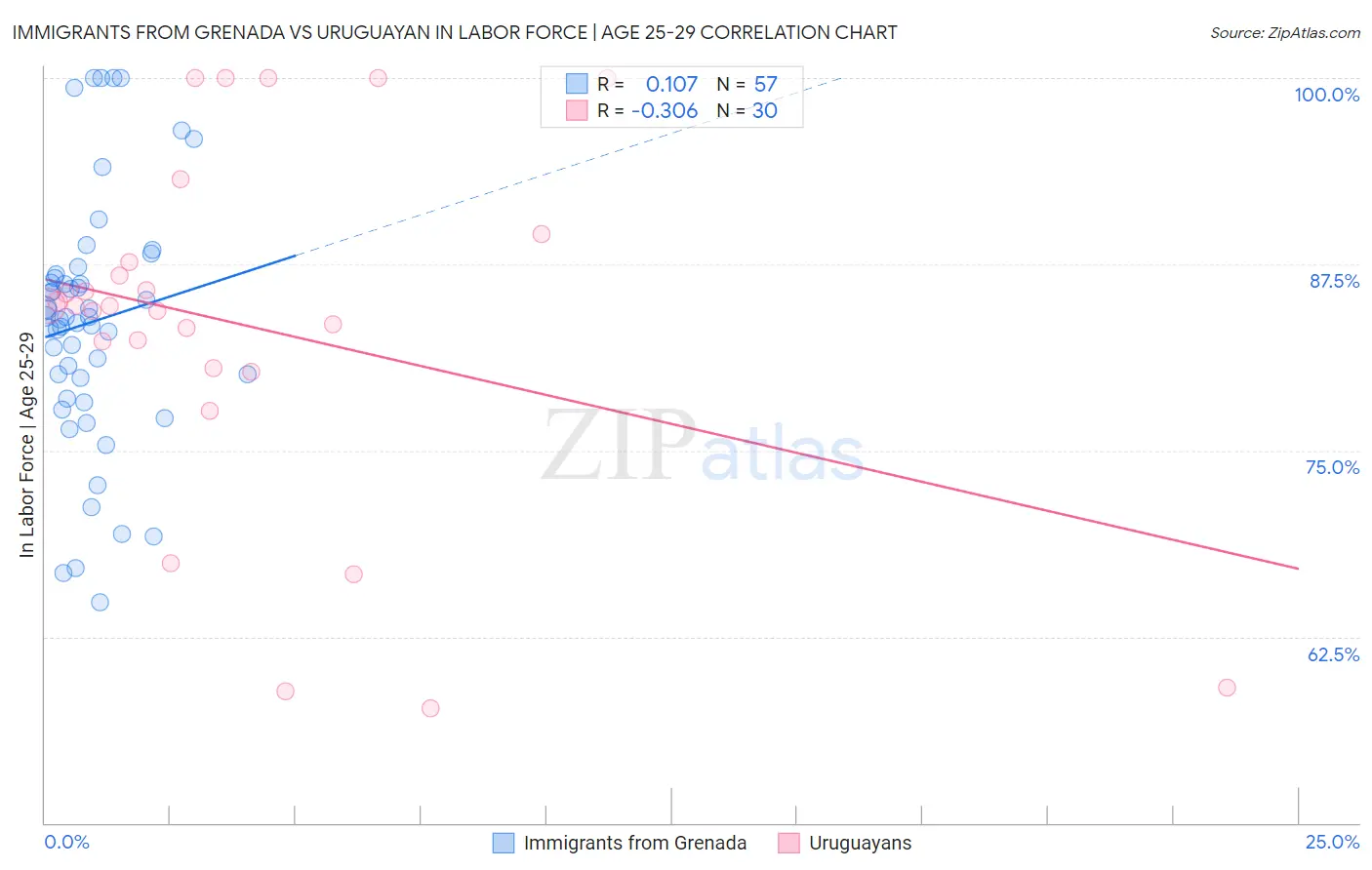Immigrants from Grenada vs Uruguayan In Labor Force | Age 25-29