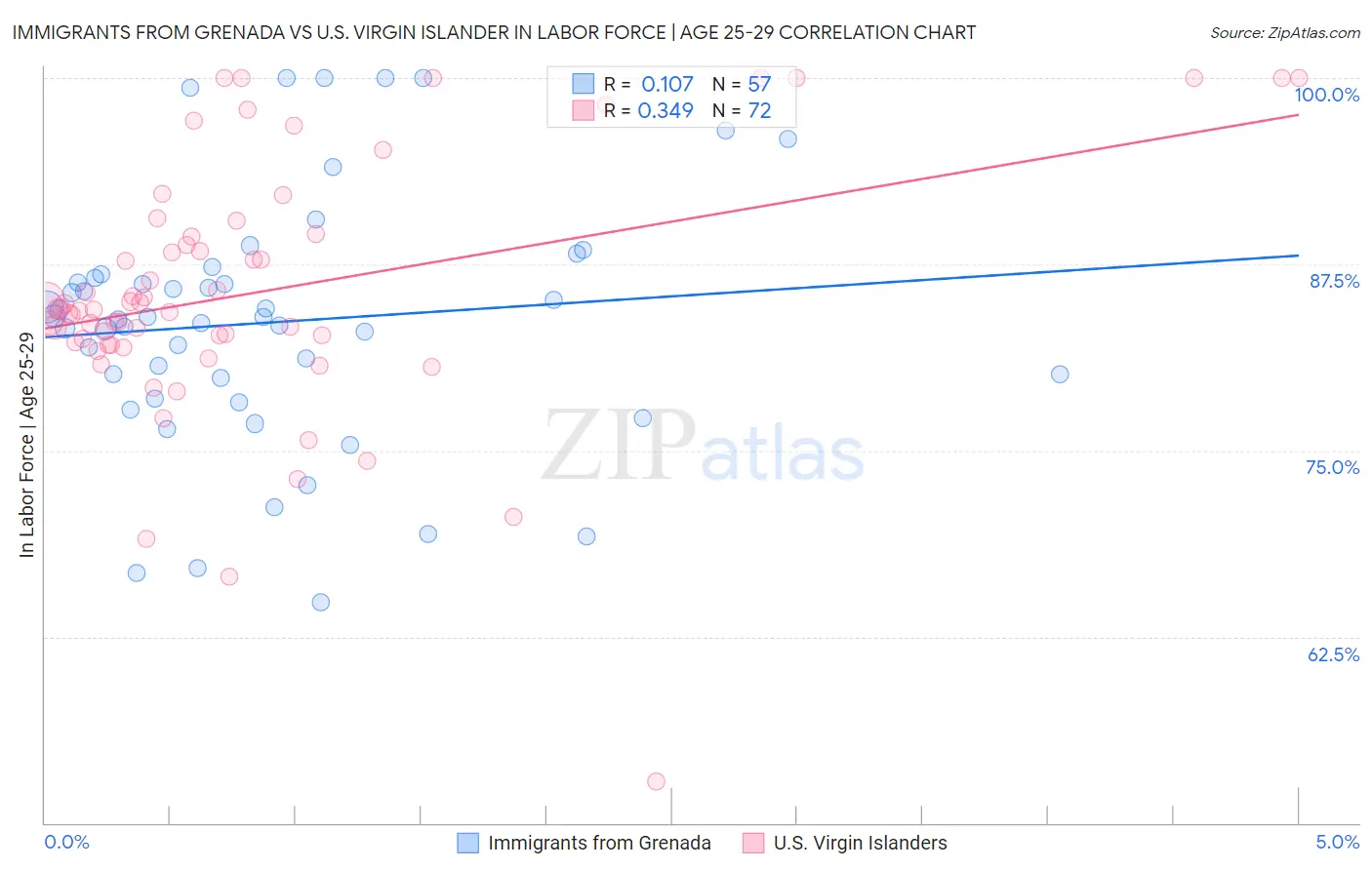 Immigrants from Grenada vs U.S. Virgin Islander In Labor Force | Age 25-29