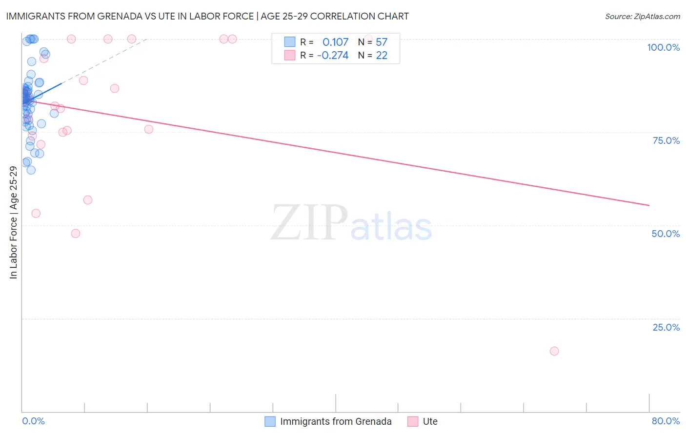 Immigrants from Grenada vs Ute In Labor Force | Age 25-29