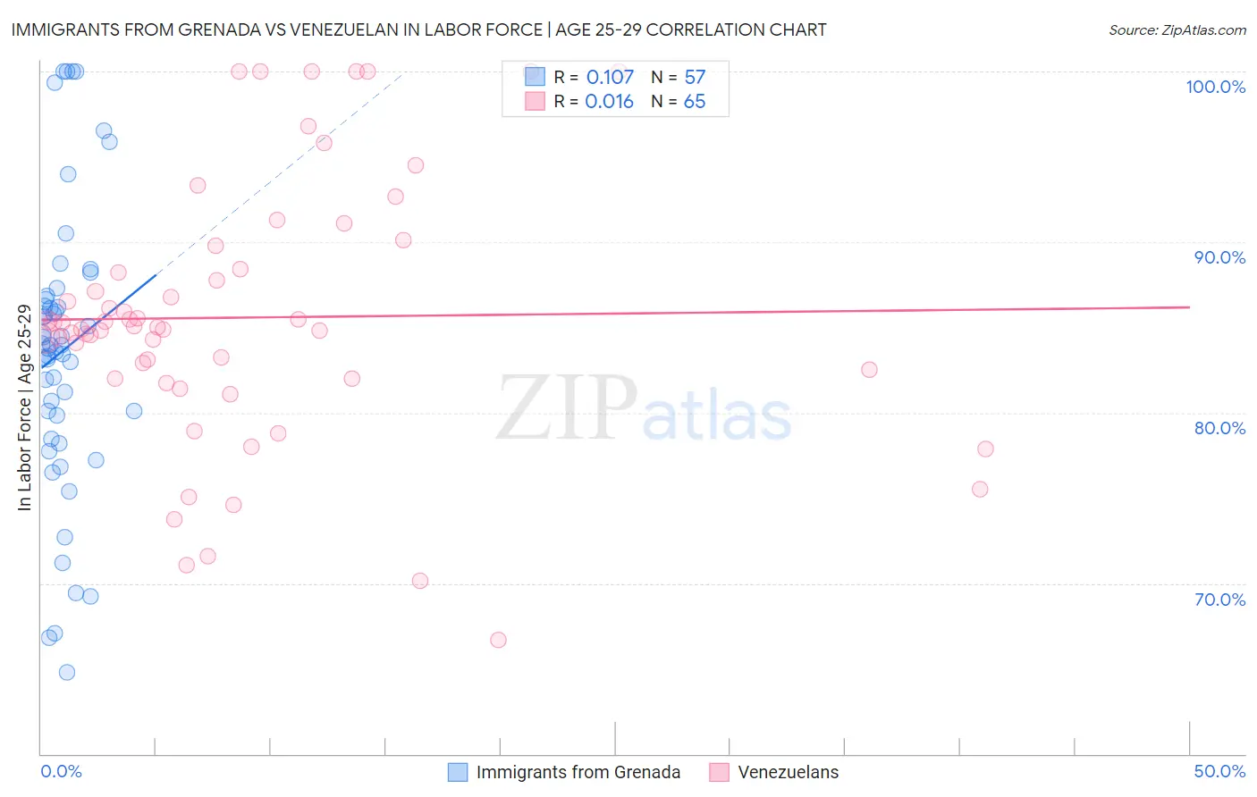 Immigrants from Grenada vs Venezuelan In Labor Force | Age 25-29