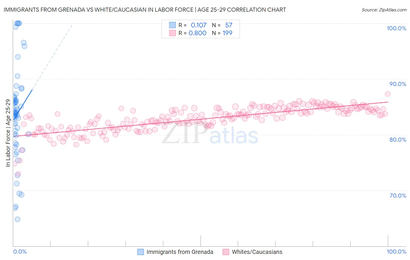 Immigrants from Grenada vs White/Caucasian In Labor Force | Age 25-29