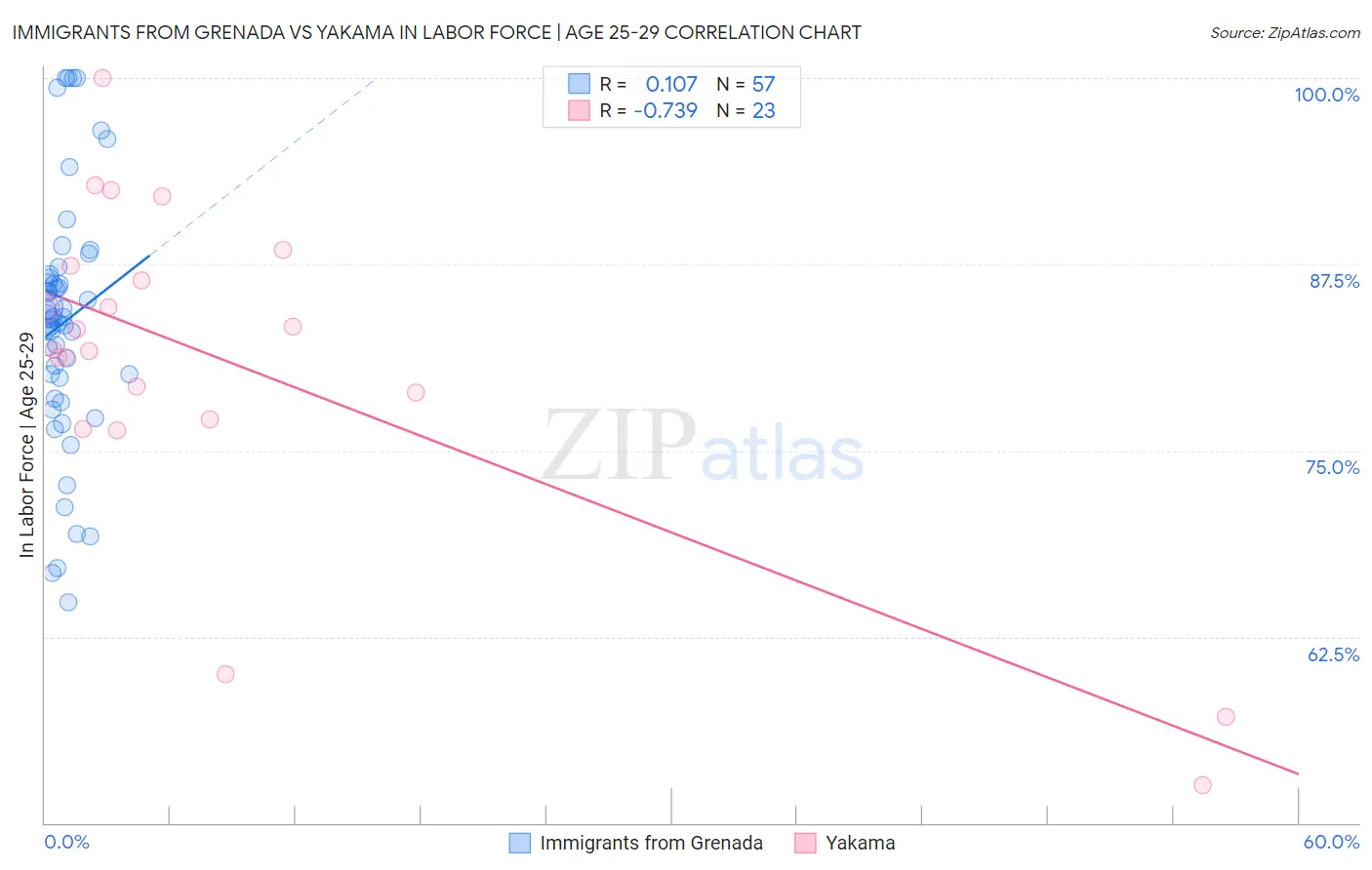 Immigrants from Grenada vs Yakama In Labor Force | Age 25-29
