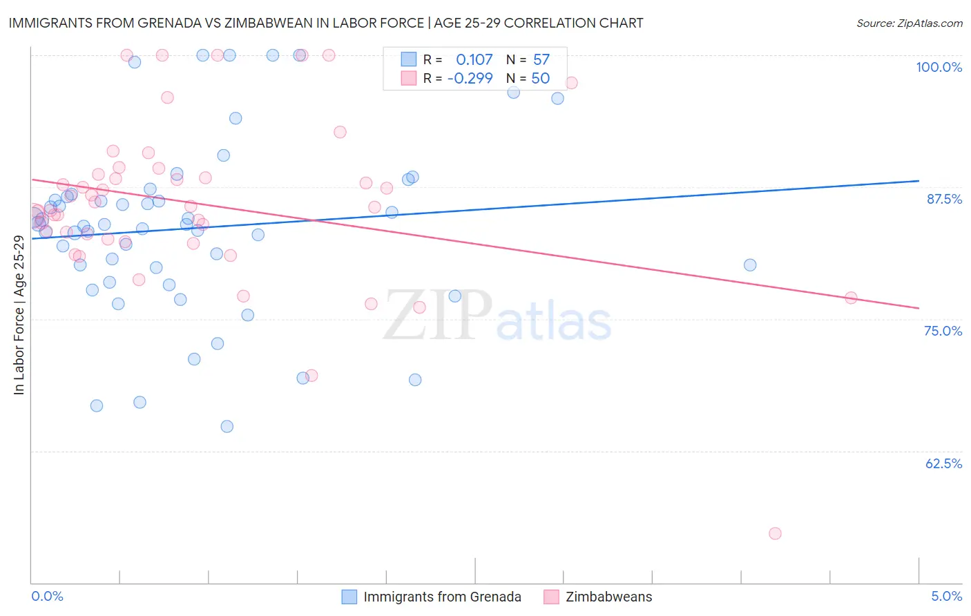Immigrants from Grenada vs Zimbabwean In Labor Force | Age 25-29