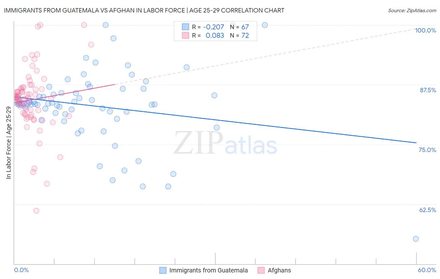 Immigrants from Guatemala vs Afghan In Labor Force | Age 25-29