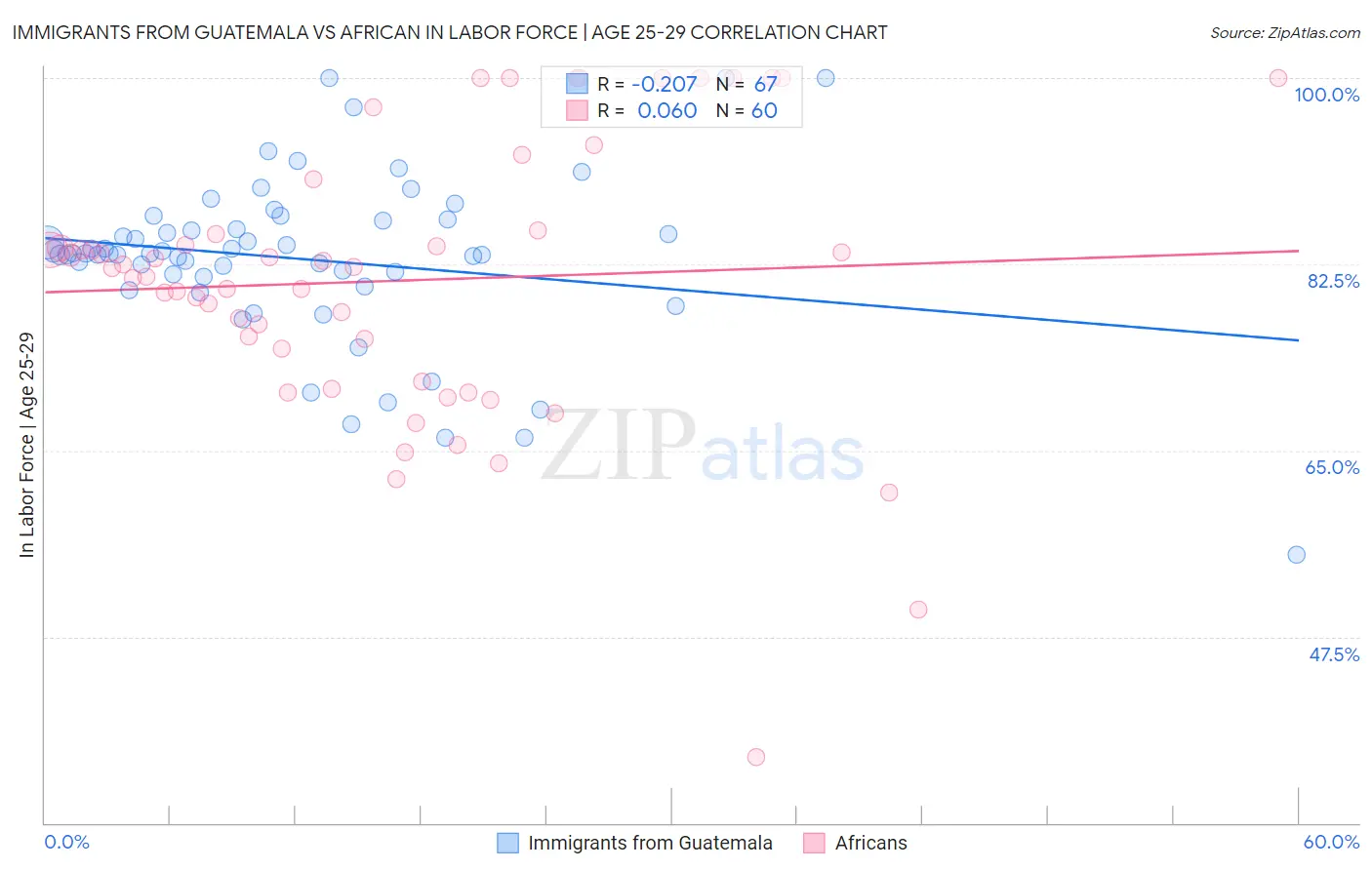 Immigrants from Guatemala vs African In Labor Force | Age 25-29
