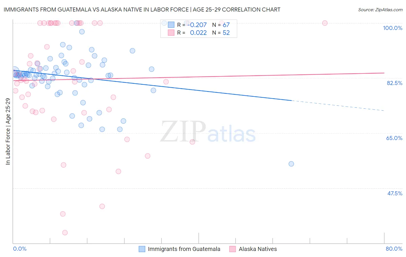 Immigrants from Guatemala vs Alaska Native In Labor Force | Age 25-29