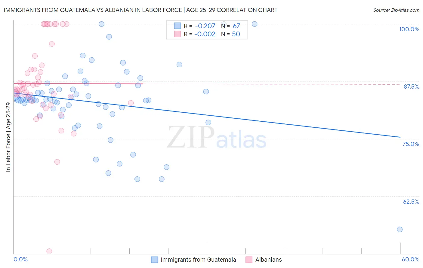 Immigrants from Guatemala vs Albanian In Labor Force | Age 25-29