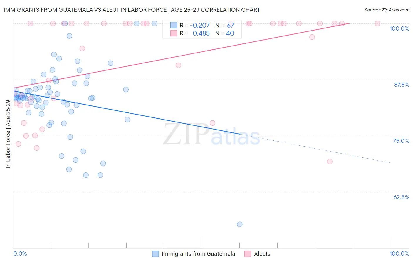 Immigrants from Guatemala vs Aleut In Labor Force | Age 25-29