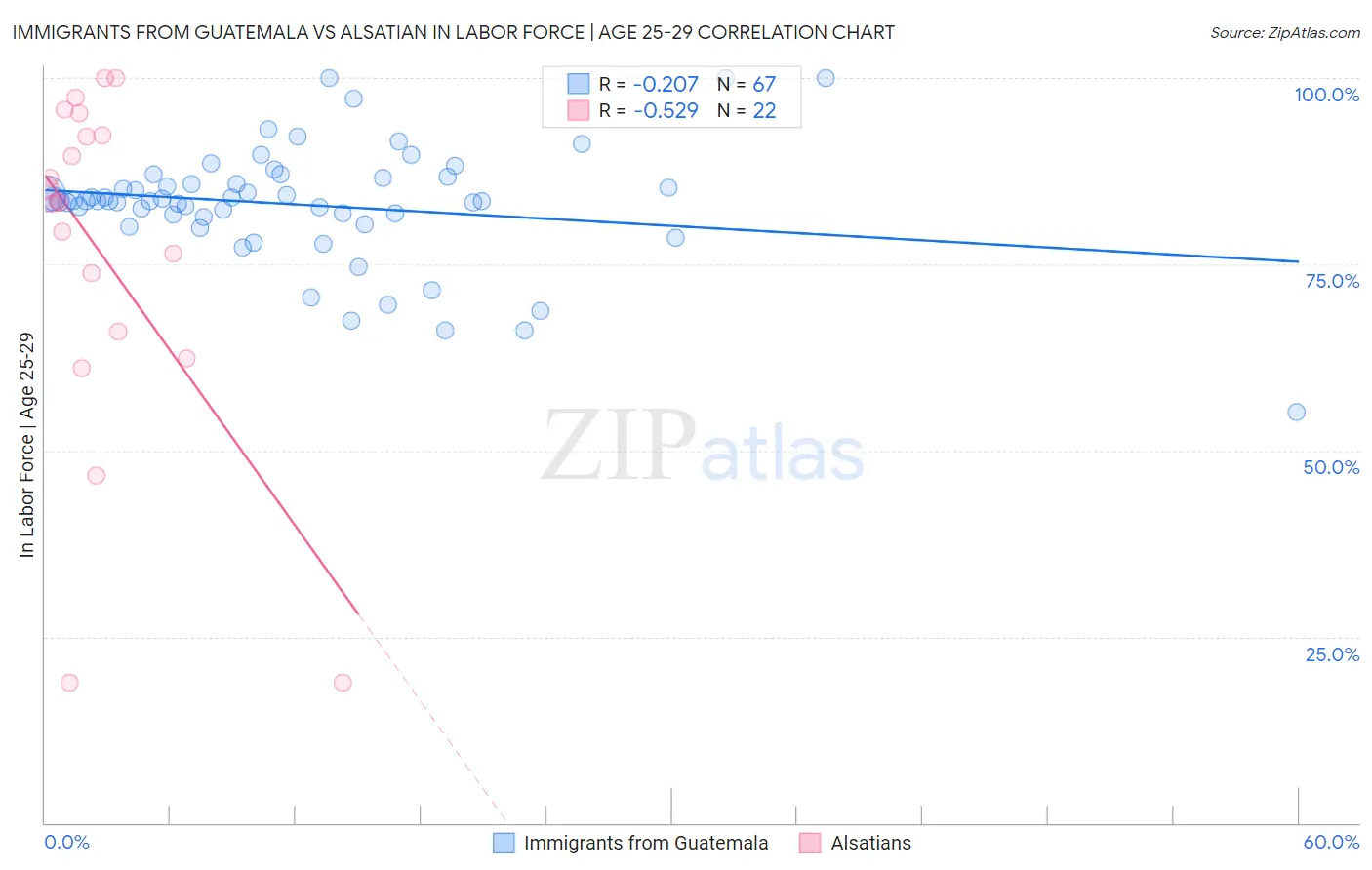 Immigrants from Guatemala vs Alsatian In Labor Force | Age 25-29