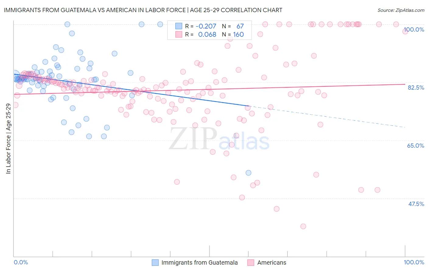 Immigrants from Guatemala vs American In Labor Force | Age 25-29